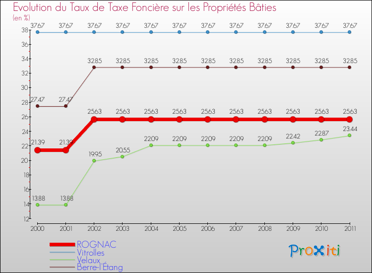 Evolution du taux de la taxe foncière sur le bati pour ROGNAC et les communes proches Comparaison des taux de taxe foncière sur le bati pour ROGNAC et les communes voisines