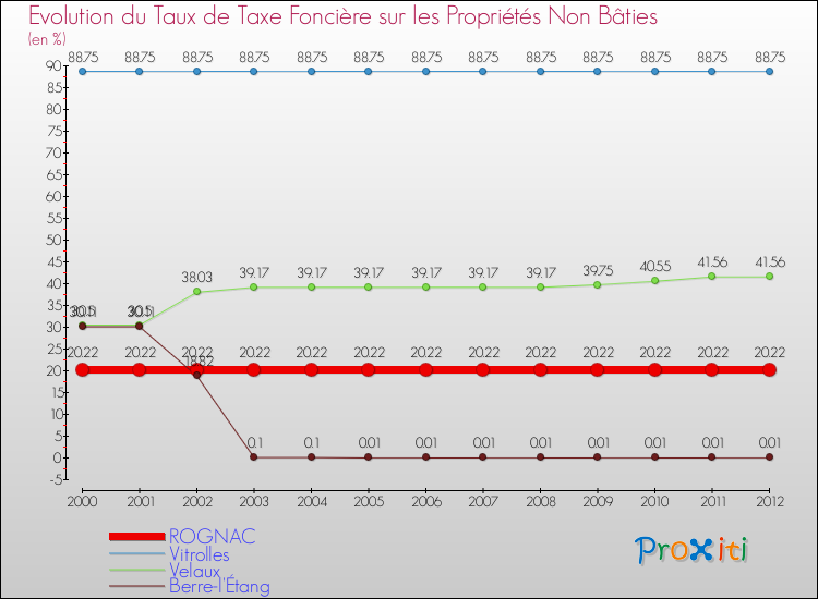 Evolution du taux de la taxe foncière sur les immeubles et terrains non batis pour ROGNAC et les communes proches de 2000 à 2012 Comparaison des taux de la taxe foncière sur les immeubles et terrains non batis pour ROGNAC et les communes voisines de 2000 à 2012