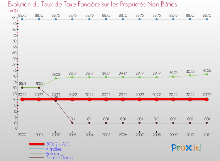 Evolution du taux de la taxe foncière sur les immeubles et terrains non batis pour ROGNAC et les communes proches Comparaison des taux de la taxe foncière sur les immeubles et terrains non batis pour ROGNAC et les communes voisines