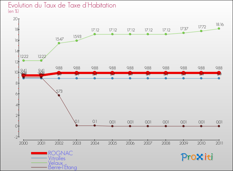 Evolution du taux de la taxe d'habitation pour ROGNAC et les communes proches Comparaison des taux de la taxe d'habitation pour ROGNAC et les communes voisines