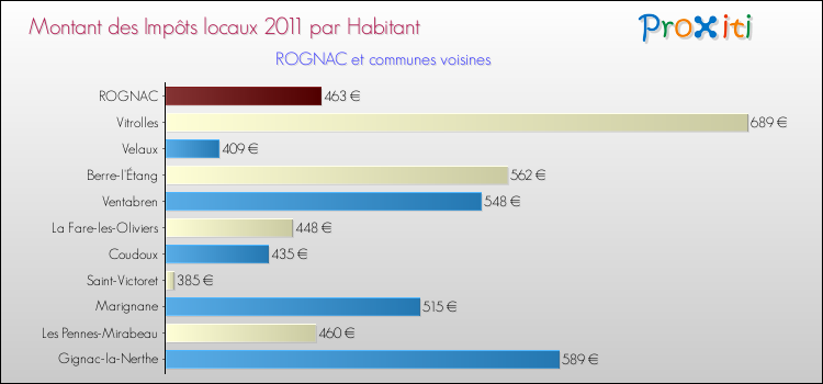 Montant des impôts locaux par Habitant pour ROGNAC et les communes proches Comparaison des impôts locaux par habitant pour ROGNAC et les communes voisines
