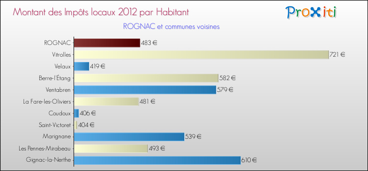 Montant des impôts locaux par Habitant pour ROGNAC et les communes proches Comparaison des impôts locaux par habitant pour ROGNAC et les communes voisines