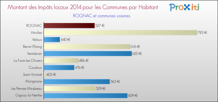 Montant des impôts locaux par Habitant pour ROGNAC et les communes proches en 2014 Comparaison des impôts locaux par habitant pour ROGNAC et les communes voisines en 2014