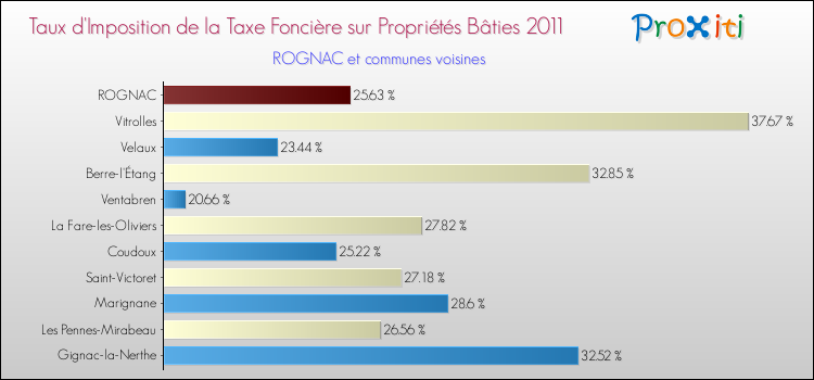 Taux d'imposition de la taxe foncière sur le bati 2011 pour ROGNAC et les communes proches Comparaison des taux d'imposition de la taxe foncière sur le bati 2011 pour ROGNAC et les communes voisines