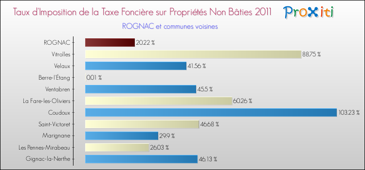 Taux d'imposition de la taxe foncière sur les immeubles et terrains non batis 2011 pour ROGNAC et les communes proches Comparaison des taux d'imposition de la taxe foncière sur les immeubles et terrains non batis 2011 pour ROGNAC et les communes voisines