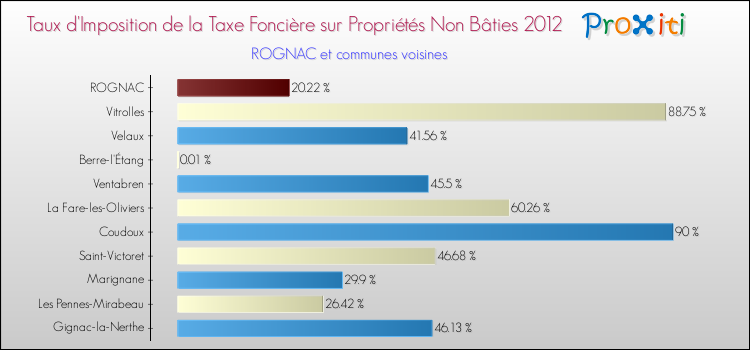 Taux d'imposition de la taxe foncière sur les immeubles et terrains non batis 2012 pour ROGNAC et les communes proches Comparaison des taux d'imposition de la taxe foncière sur les immeubles et terrains non batis 2012 pour ROGNAC et les communes voisines