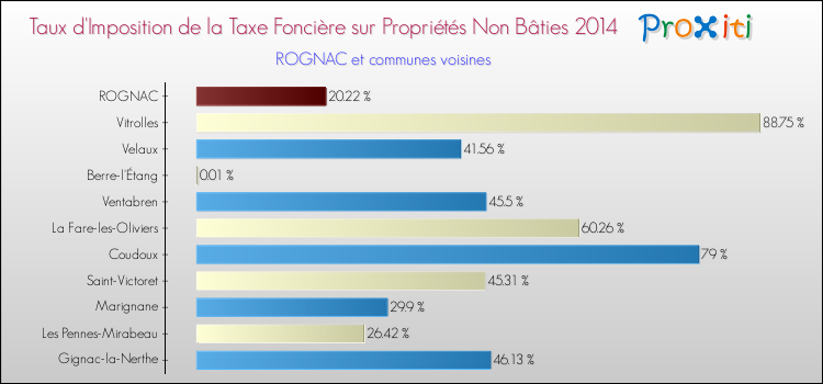 Taux d'imposition de la taxe foncière sur les immeubles et terrains non batis 2014 pour ROGNAC et les communes proches Comparaison des taux d'imposition de la taxe foncière sur les immeubles et terrains non batis 2014 pour ROGNAC et les communes voisines