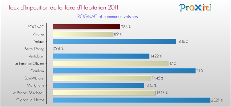 Taux d'imposition de la taxe d'habitation 2011 pour ROGNAC et les communes proches Comparaison des taux d'imposition de la taxe d'habitation 2011 pour ROGNAC et les communes voisines