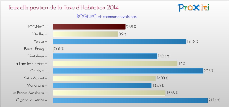 Taux d'imposition de la taxe d'habitation 2014 pour ROGNAC et les communes proches Comparaison des taux d'imposition de la taxe d'habitation 2014 pour ROGNAC et les communes voisines