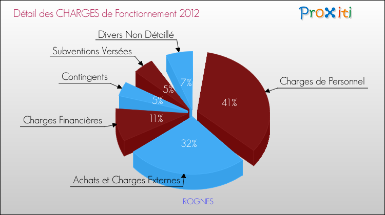 Décomposition des Charges de Fonctionnement 2012 de la commune de ROGNES Charges de Fonctionnement 2012 pour la commune de ROGNES