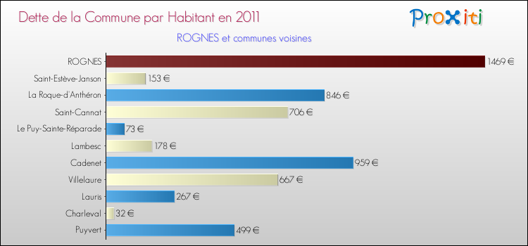 Dette par habitant de la commune en 2011 pour ROGNES et les communes proches Comparaison de la dette par habitant de la commune en 2011 pour ROGNES et les communes voisines