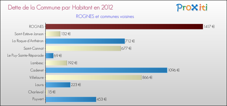 Dette par habitant de la commune en 2012 pour ROGNES et les communes proches Comparaison de la dette par habitant de la commune en 2012 pour ROGNES et les communes voisines