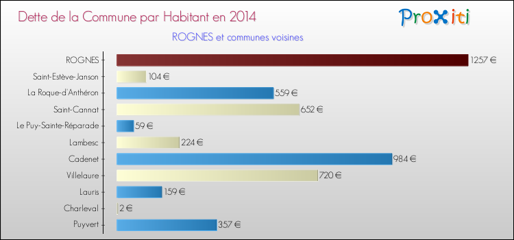 Dette par habitant de la commune en 2014 pour ROGNES et les communes proches Comparaison de la dette par habitant de la commune en 2014 pour ROGNES et les communes voisines