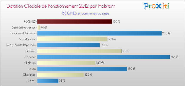 Montant des dotations globales de fonctionnement DGF par Habitant pour ROGNES et les communes proches Comparaison des des dotations globales de fonctionnement DGF par habitant pour ROGNES et les communes voisines