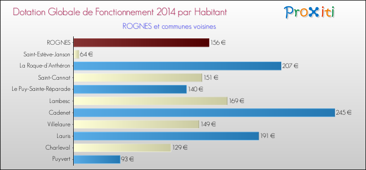 Montant des dotations globales de fonctionnement DGF par Habitant pour ROGNES et les communes proches en 2014. Comparaison des des dotations globales de fonctionnement DGF par habitant pour ROGNES et les communes voisines en 2014.