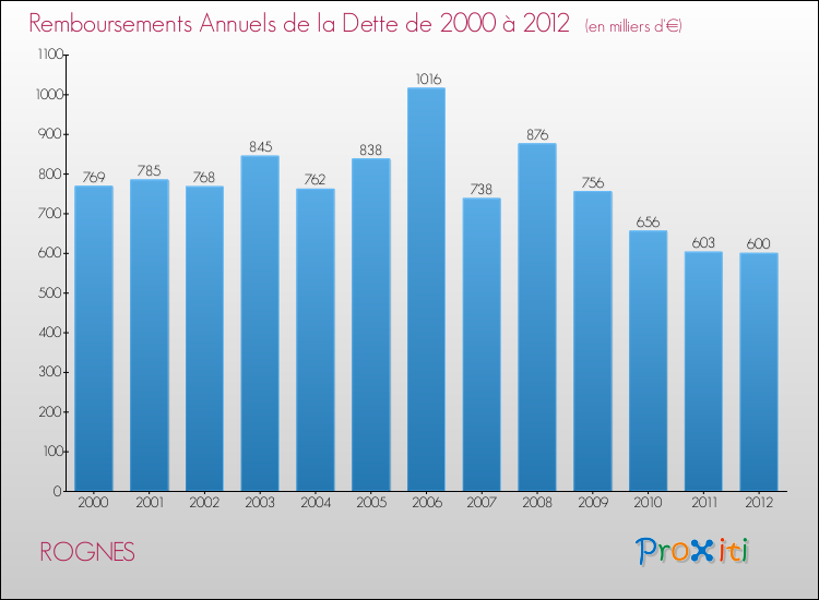 Evolution de l'annuité de la dette pour la commune de ROGNES de 2000 à 2012 Annuités de la dette pour ROGNES de 2000 à 2012