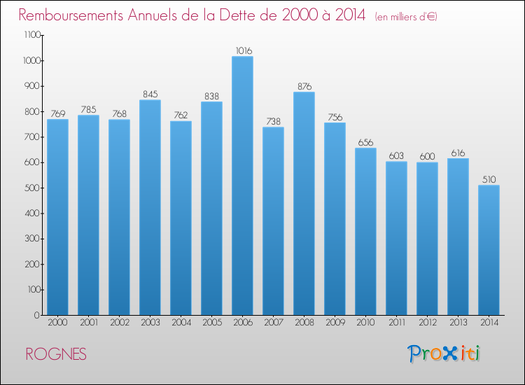 Evolution de l'annuité de la dette pour la commune de ROGNES de 2000 à 2014 Annuités de la dette pour ROGNES de 2000 à 2014
