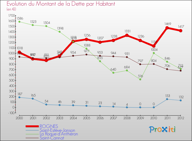 Evolution de la dette par habitant pour la commune de ROGNES et les communes proches de 2000 à 2012 Comparaison de la dette par habitant pour ROGNES et les communes voisines de 2000 à 2012