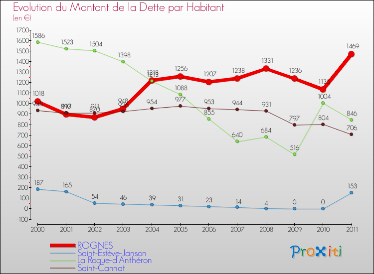 Evolution de la dette par habitant pour la commune de ROGNES et les communes proches Comparaison de la dette par habitant pour ROGNES et les communes voisines