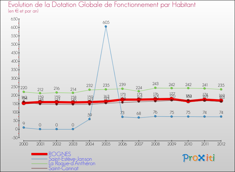 Evolution et montant de la dotation globale de fonctionnement par Habitant pour ROGNES et les communes proches Comparaison des dotations globales de fonctionnement par habitant pour ROGNES et les communes voisines