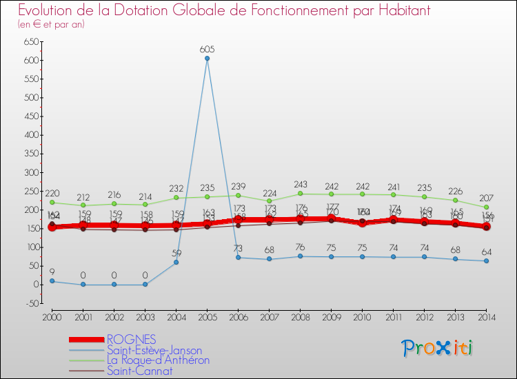 Evolution et montant de la dotation globale de fonctionnement par Habitant pour ROGNES et les communes proches de 2000 à 2014. Comparaison des dotations globales de fonctionnement par habitant pour ROGNES et les communes voisines de 2000 à 2014.