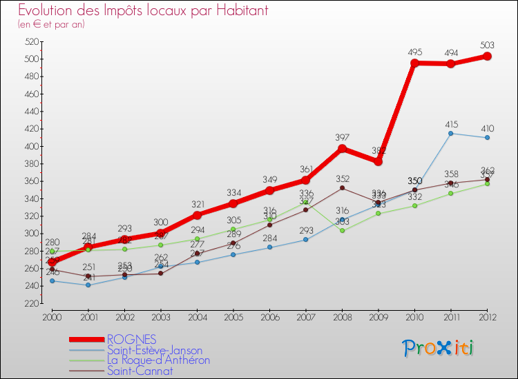 Evolution et montant des impôts locaux par Habitant pour ROGNES et les communes proches Comparaison des impôts locaux par habitant pour ROGNES et les communes voisines