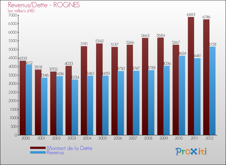 Evolution comparée de la dette et des revenus pour la commune de ROGNES de 2000 à 2012 Comparaison de la dette et des revenus pour ROGNES de 2000 à 2012