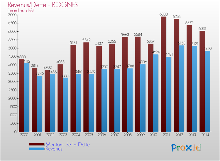 Evolution comparée de la dette et des revenus pour la commune de ROGNES de 2000 à 2014 Comparaison de la dette et des revenus pour ROGNES de 2000 à 2014