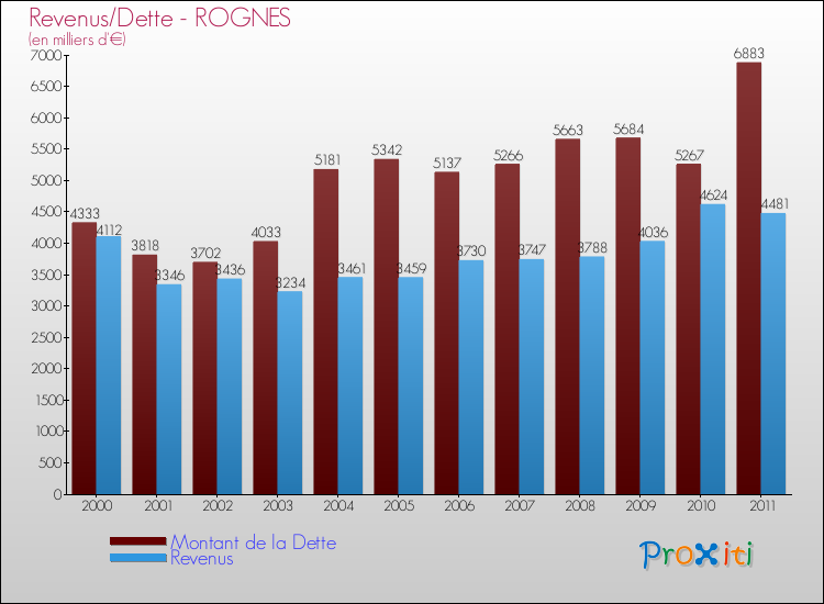 Evolution comparée de la dette et des revenus pour la commune de ROGNES de 2000 à 2011 Comparaison de la dette et des revenus pour ROGNES de 2000 à 2011
