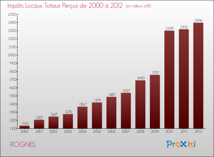 Evolution des Impôts Locaux pour la commune de ROGNES de 2000 à 2012 Evolution des Impôts Locaux pour ROGNES de 2000 à 2012