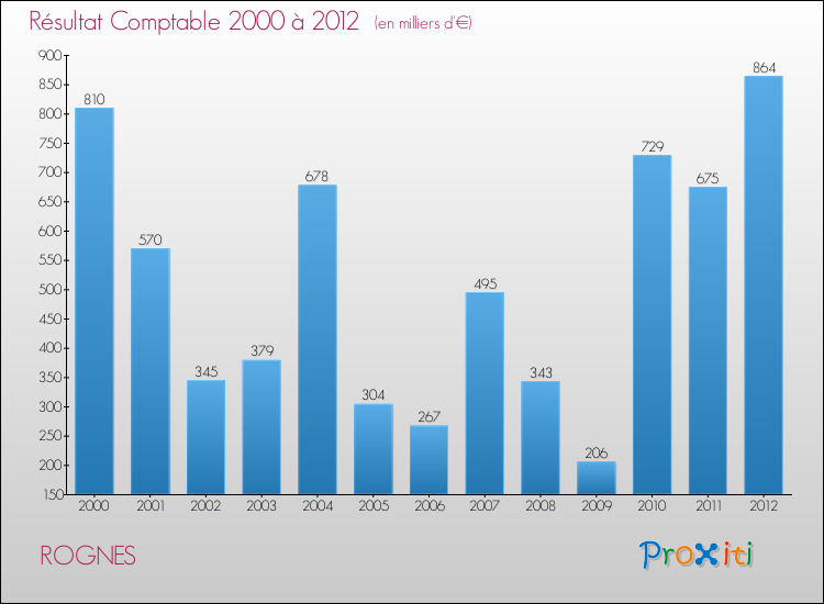 Evolution du résultat comptable pour la commune de ROGNES de 2000 à 2012 Evolution du résultat comptable pour ROGNES de 2000 à 2012