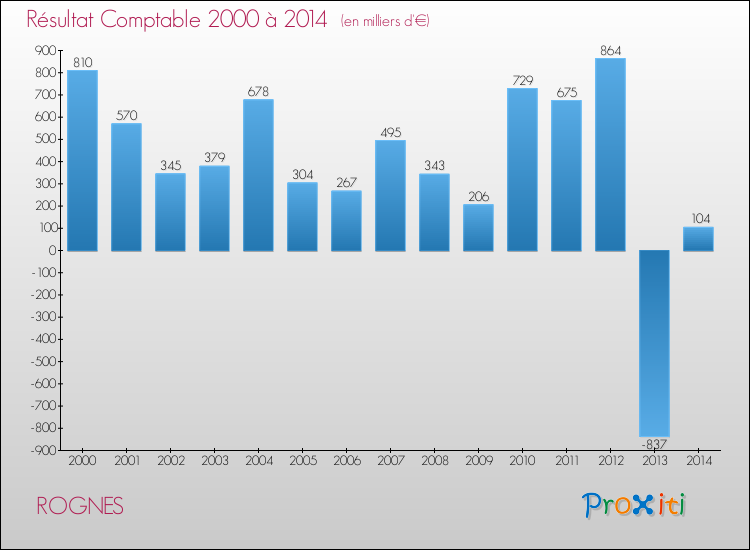 Evolution du résultat comptable pour la commune de ROGNES de 2000 à 2014 Evolution du résultat comptable pour ROGNES de 2000 à 2014