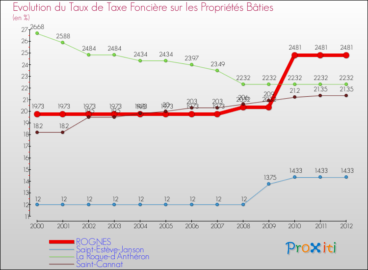 Evolution du taux de la taxe foncière sur le bati pour ROGNES et les communes proches de 2000 à 2012 Comparaison des taux de taxe foncière sur le bati pour ROGNES et les communes voisines de 2000 à 2012