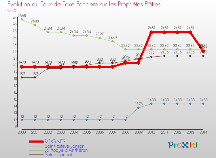 Evolution du taux de la taxe foncière sur le bati pour ROGNES et les communes proches de 2000 à 2014 Comparaison des taux de taxe foncière sur le bati pour ROGNES et les communes voisines de 2000 à 2014