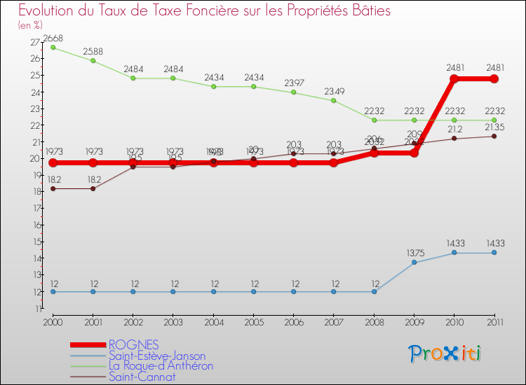 Evolution du taux de la taxe foncière sur le bati pour ROGNES et les communes proches Comparaison des taux de taxe foncière sur le bati pour ROGNES et les communes voisines