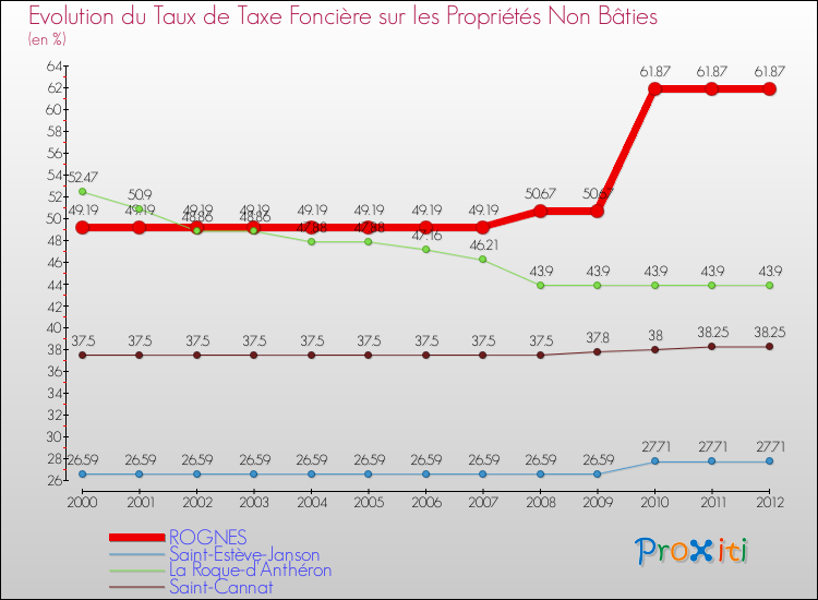 Evolution du taux de la taxe foncière sur les immeubles et terrains non batis pour ROGNES et les communes proches de 2000 à 2012 Comparaison des taux de la taxe foncière sur les immeubles et terrains non batis pour ROGNES et les communes voisines de 2000 à 2012