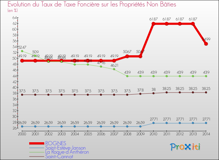 Evolution du taux de la taxe foncière sur les immeubles et terrains non batis pour ROGNES et les communes proches de 2000 à 2014 Comparaison des taux de la taxe foncière sur les immeubles et terrains non batis pour ROGNES et les communes voisines de 2000 à 2014