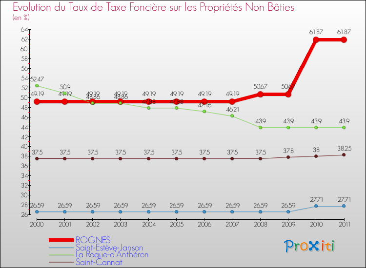 Evolution du taux de la taxe foncière sur les immeubles et terrains non batis pour ROGNES et les communes proches Comparaison des taux de la taxe foncière sur les immeubles et terrains non batis pour ROGNES et les communes voisines