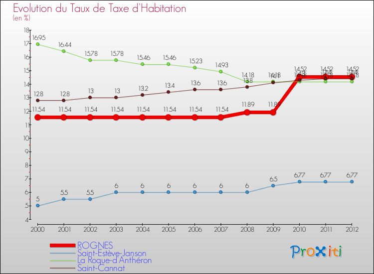 Evolution du taux de la taxe d'habitation pour ROGNES et les communes proches Comparaison des taux de la taxe d'habitation pour ROGNES et les communes voisines