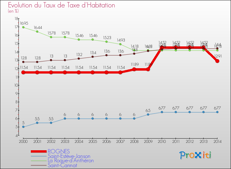 Evolution du taux de la taxe d'habitation pour ROGNES et les communes proches de 2000 à 2014 Comparaison des taux de la taxe d'habitation pour ROGNES et les communes voisines de 2000 à 2014
