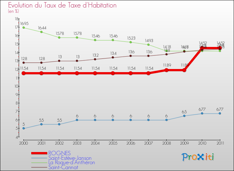 Evolution du taux de la taxe d'habitation pour ROGNES et les communes proches Comparaison des taux de la taxe d'habitation pour ROGNES et les communes voisines