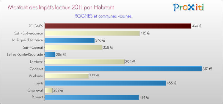 Montant des impôts locaux par Habitant pour ROGNES et les communes proches Comparaison des impôts locaux par habitant pour ROGNES et les communes voisines