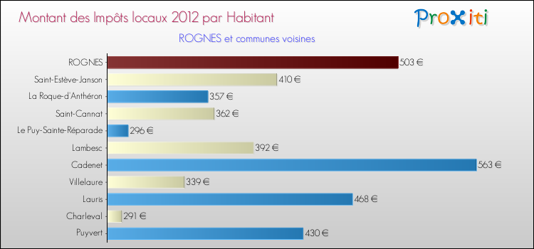 Montant des impôts locaux par Habitant pour ROGNES et les communes proches Comparaison des impôts locaux par habitant pour ROGNES et les communes voisines