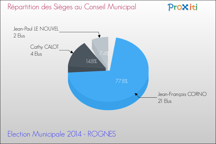 Répartition des élus au conseil municipal entre les listes au 2ème Tour des Elections Municipales 2014 de la commune de ROGNES Elections Municipales 2014 - Répartition des élus au conseil municipal entre les listes au 2ème Tour pour la commune de ROGNES