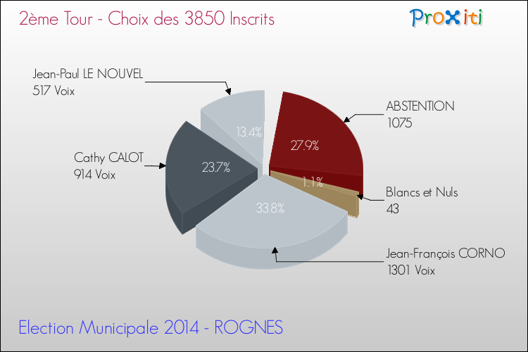 Résultats par rapport aux inscrits au 2ème Tour des Elections Municipales 2014 de la commune de ROGNES Elections Municipales 2014 - Résultats par rapport aux inscrits au 2ème Tour pour la commune de ROGNES
