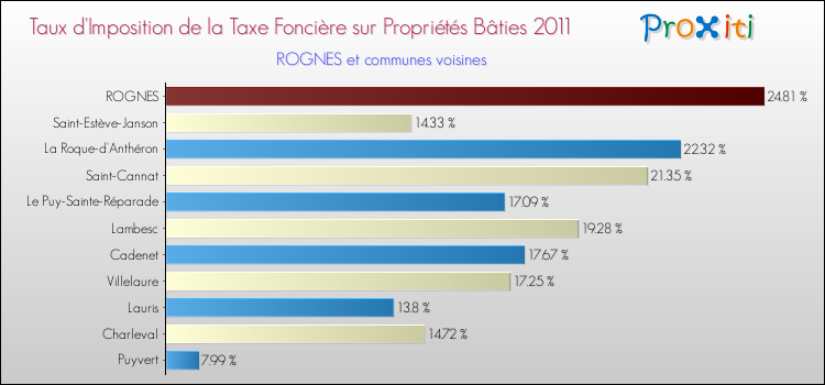 Taux d'imposition de la taxe foncière sur le bati 2011 pour ROGNES et les communes proches Comparaison des taux d'imposition de la taxe foncière sur le bati 2011 pour ROGNES et les communes voisines