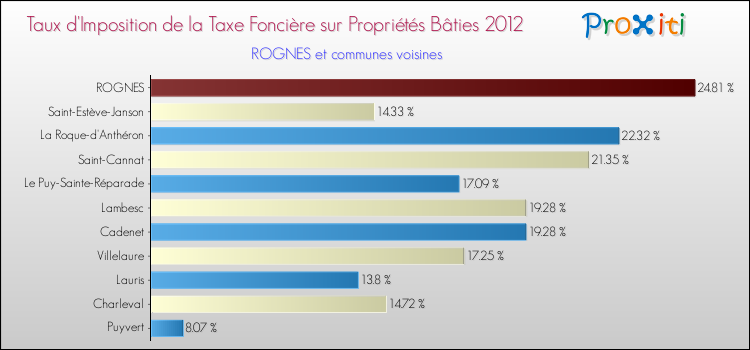 Taux d'imposition de la taxe foncière sur le bati 2012 pour ROGNES et les communes proches Comparaison des taux d'imposition de la taxe foncière sur le bati 2012 pour ROGNES et les communes voisines