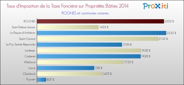Taux d'imposition de la taxe foncière sur le bati 2014 pour ROGNES et les communes proches Comparaison des taux d'imposition de la taxe foncière sur le bati 2014 pour ROGNES et les communes voisines