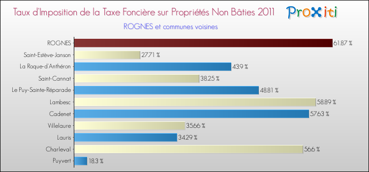 Taux d'imposition de la taxe foncière sur les immeubles et terrains non batis 2011 pour ROGNES et les communes proches Comparaison des taux d'imposition de la taxe foncière sur les immeubles et terrains non batis 2011 pour ROGNES et les communes voisines