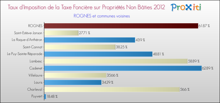 Taux d'imposition de la taxe foncière sur les immeubles et terrains non batis 2012 pour ROGNES et les communes proches Comparaison des taux d'imposition de la taxe foncière sur les immeubles et terrains non batis 2012 pour ROGNES et les communes voisines